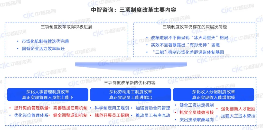 三项制度改革主要内容