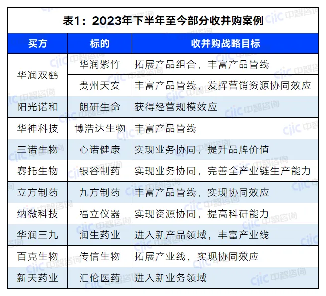 医药医疗企业重组整合案例