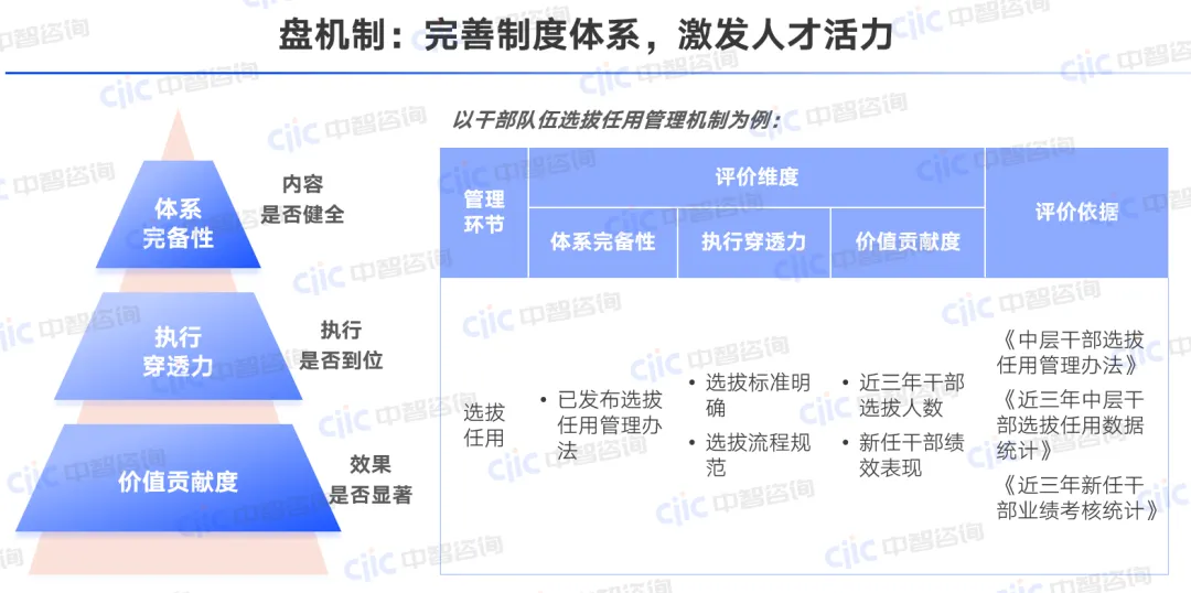 中智咨询人力资源规划解决方案-盘机制