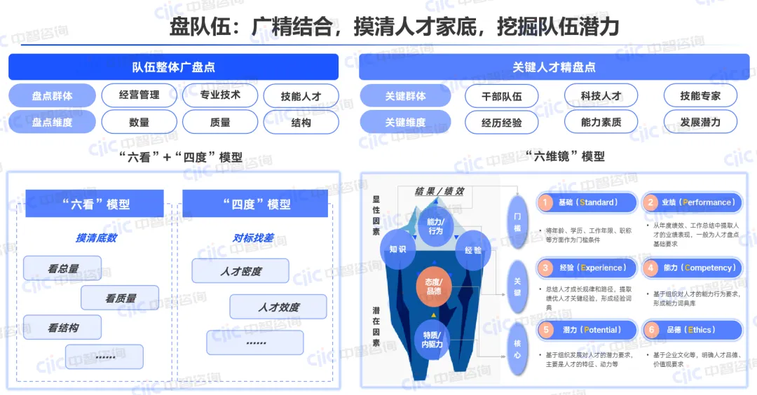 中智咨询人力资源规划解决方案-盘队伍