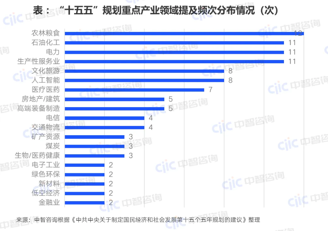 十五五战略规划重点产业领域提及频次分布情况