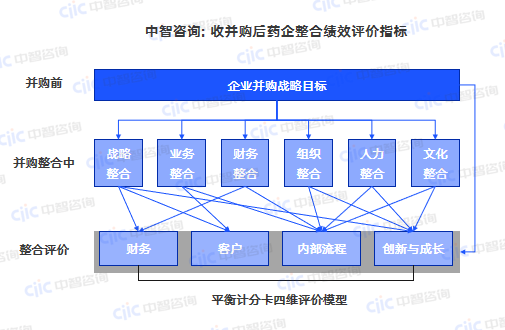 中智咨询:收并购后药企重组整合绩效评价指标