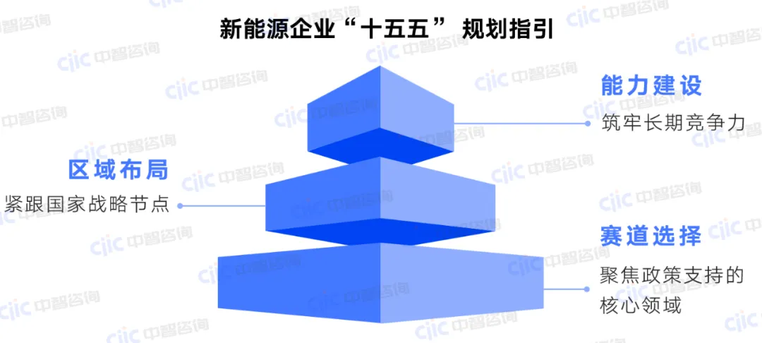 新能源企业十五五战略规划指引