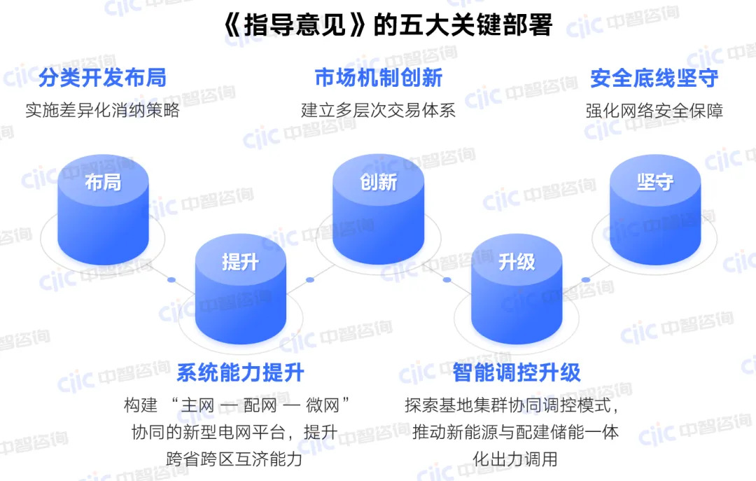 《关于促进新能源消纳和调控的指导意见》