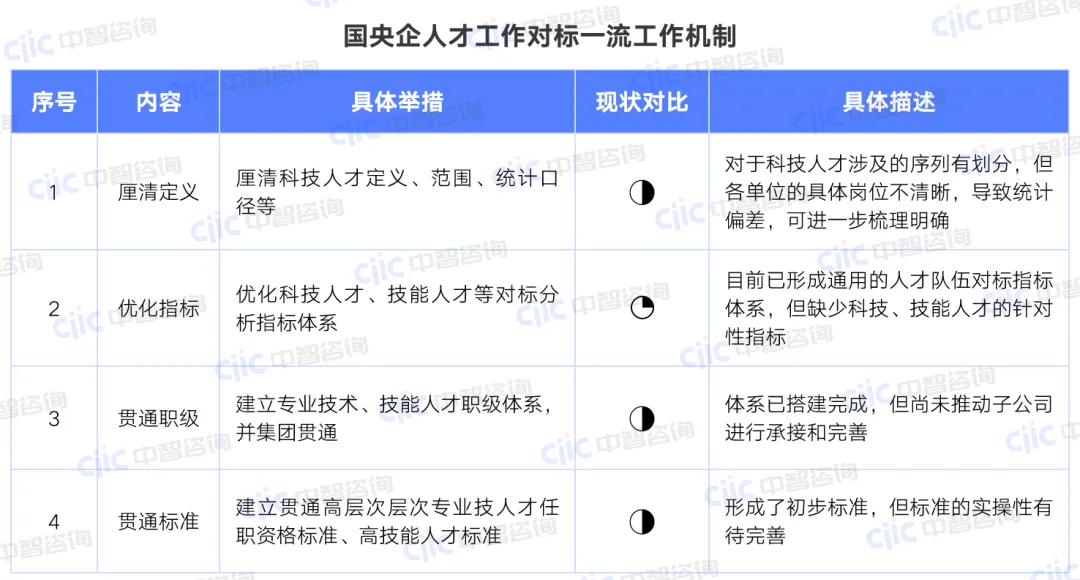 国央企人才工作对标一流工作机制