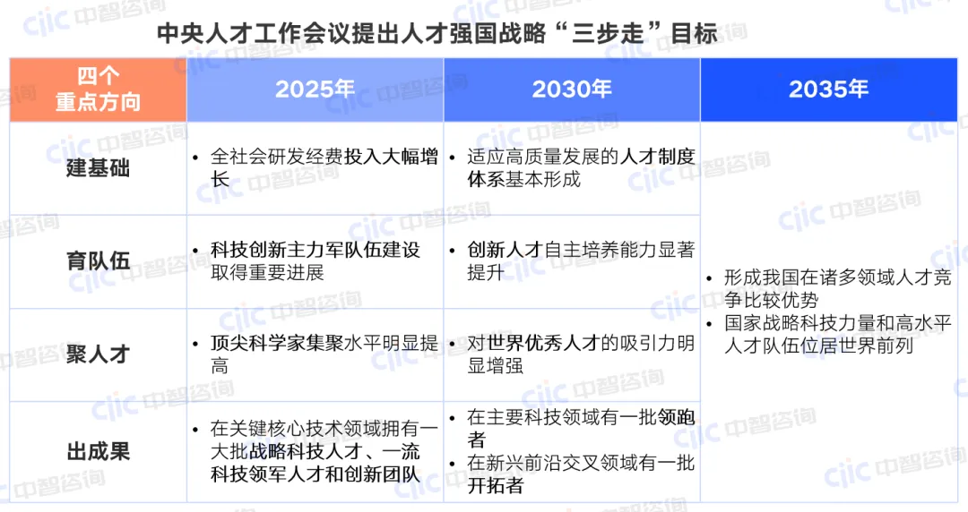 中央人才工作会议提出人才强国战略“三步走”目标