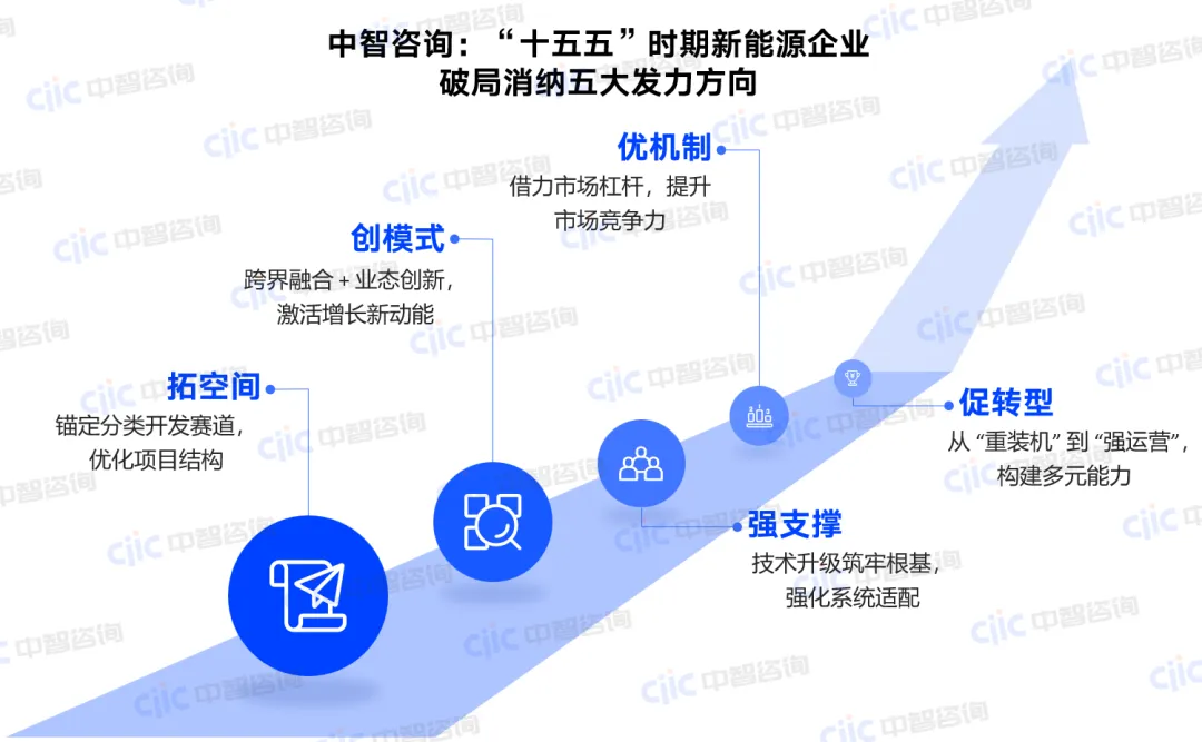 新能源企业十五五规划编制