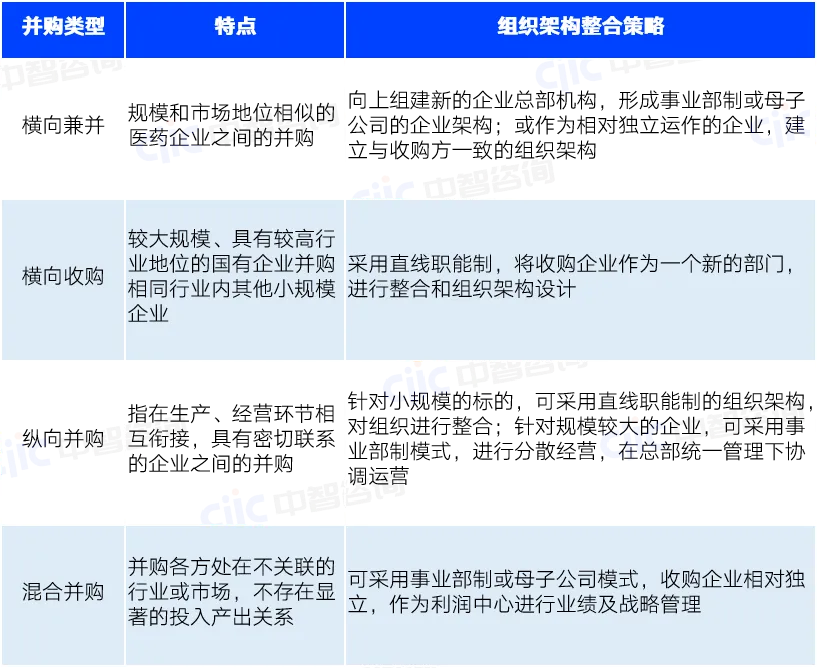 组织架构重组整合 组织架构重组整合