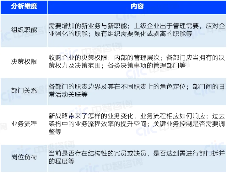 重组整合内容分析 重组整合内容分析