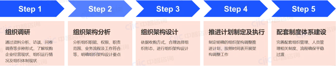 重组整合过程 重组整合过程