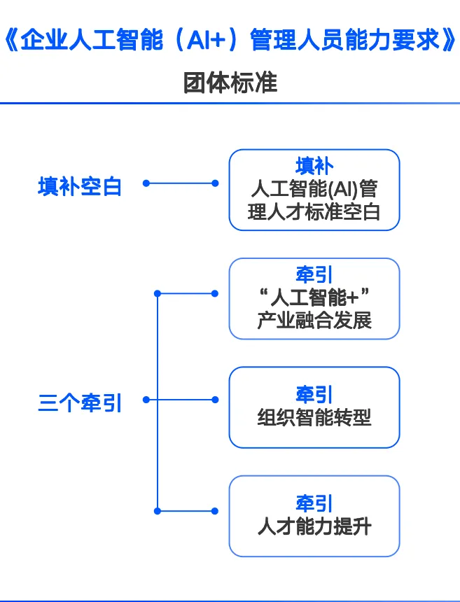 AI+数字化管理能力