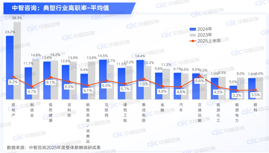中智咨询:典型行业离职率-平均值 中智咨询:典型行业离职率-平均值