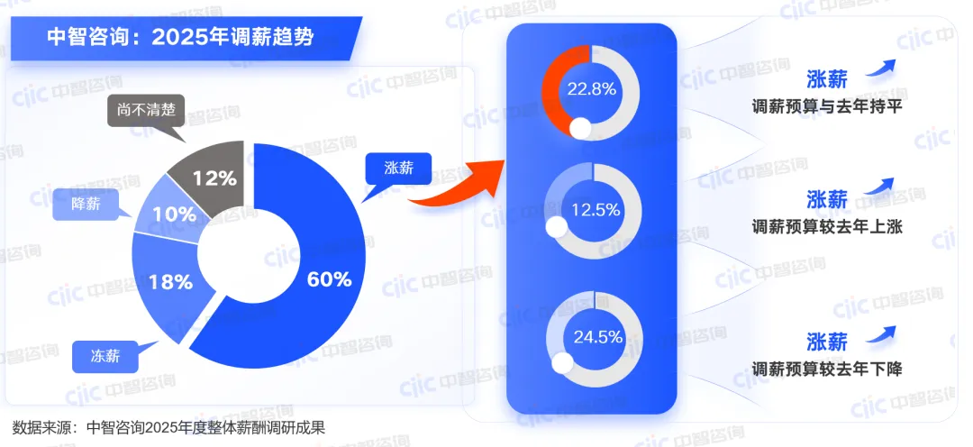 中智咨询:2025年调薪趋势 中智咨询:2025年调薪趋势