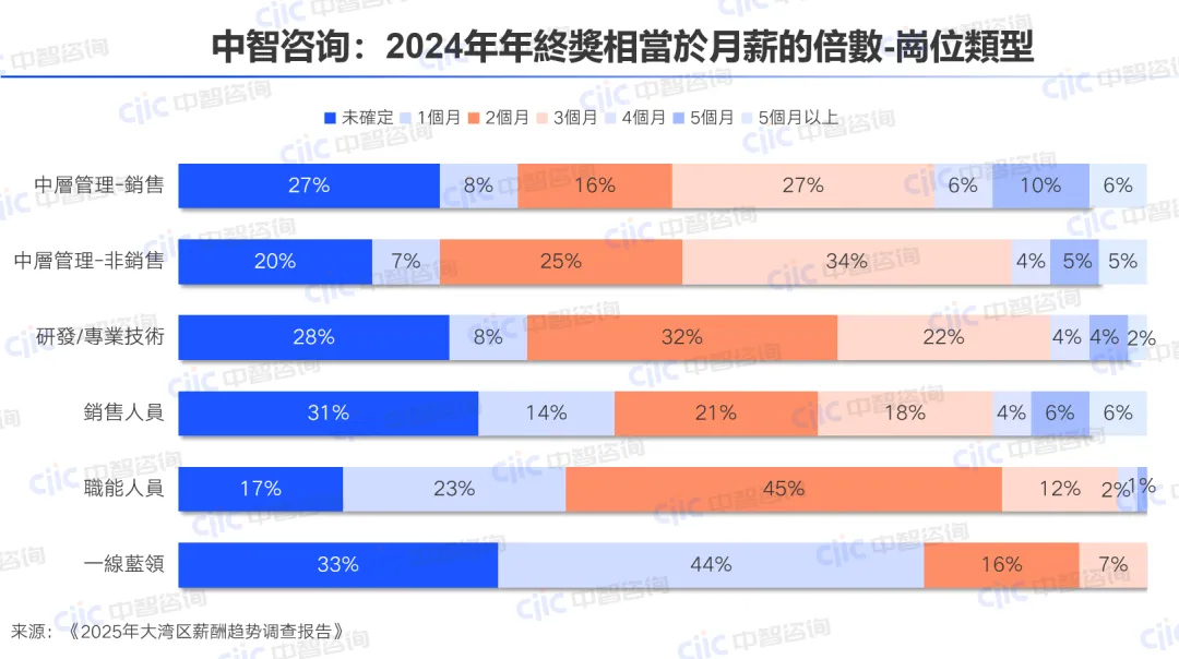 中智咨询:2024年年终奖相当于月薪的倍数-岗位类型 中智咨询:2024年年终奖相当于月薪的倍数-岗位类型