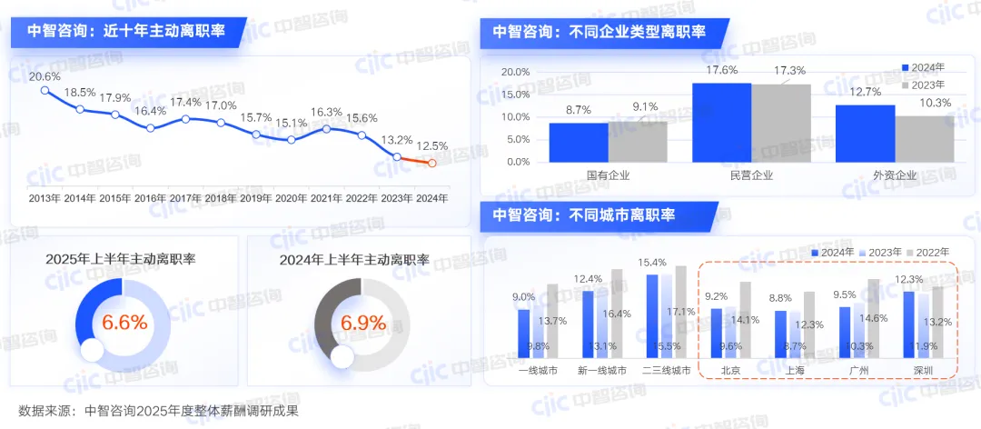 中智咨询:不同企业类型离职率 中智咨询:不同企业类型离职率