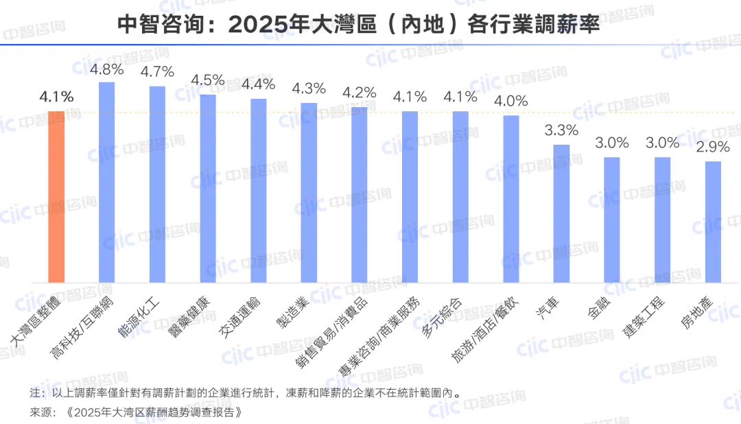 中智咨询:2025年大湾区(内地)各行业调薪率 中智咨询:2025年大湾区(内地)各行业调薪率