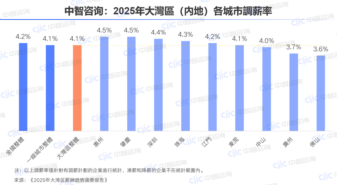 中智咨询:2025年大湾区(内地)各城市调薪率 中智咨询:2025年大湾区(内地)各城市调薪率