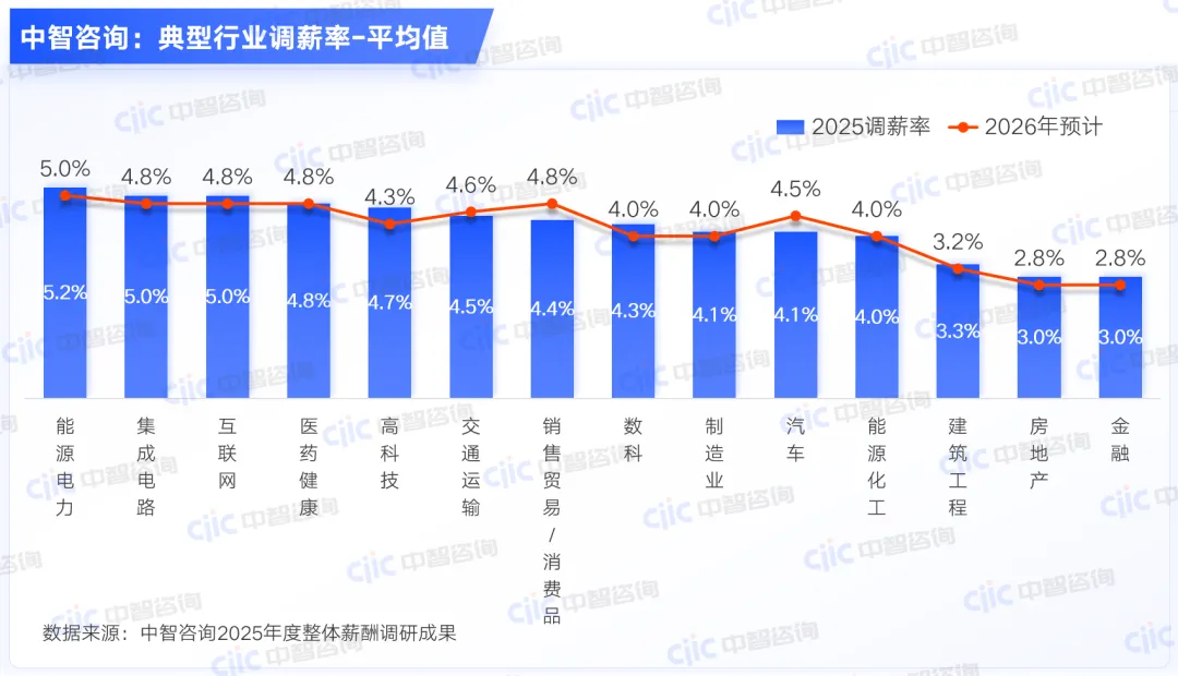 中智咨询:典型行业调薪率-平均值 中智咨询:典型行业调薪率-平均值
