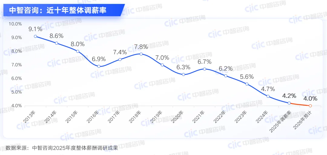 中智咨询:近十年整体调薪率 中智咨询:近十年整体调薪率