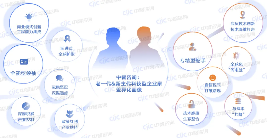 中智咨询:老一代&新生代科技型企业家差异化画像 中智咨询:老一代&新生代科技型企业家差异化画像