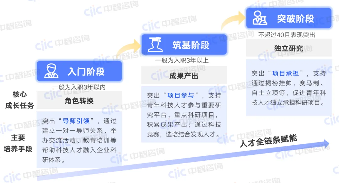 核心成长任务&主要培养手段 核心成长任务&主要培养手段