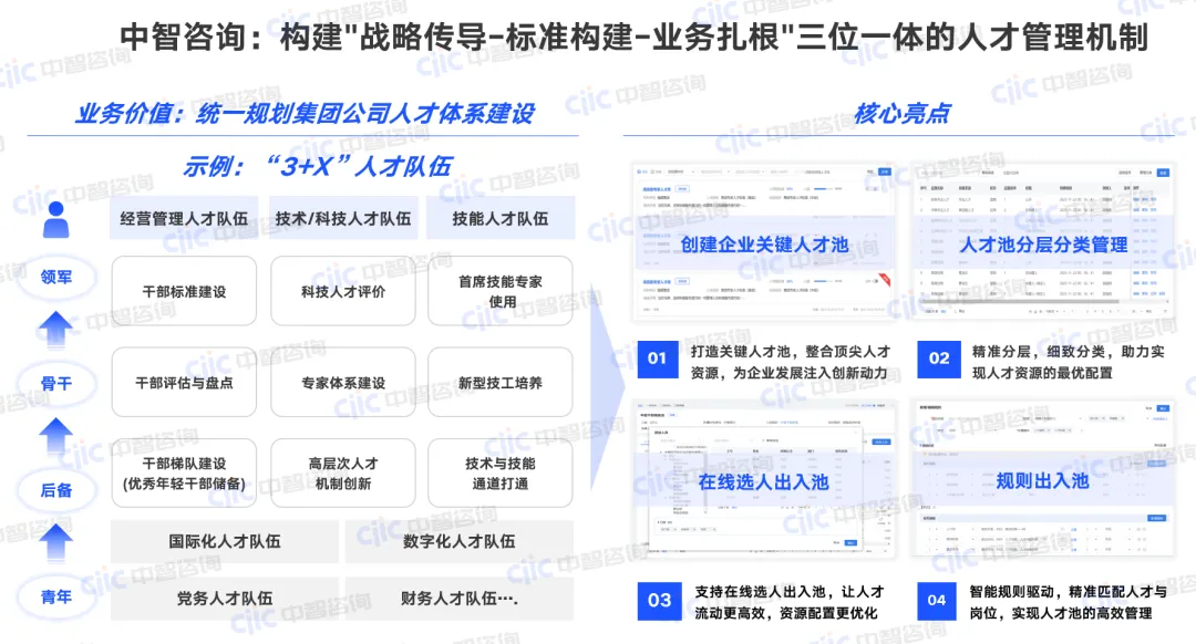 中智咨询:构建战略传导-标准构建-业务扎根三位一体的人才管理机制 中智咨询:构建战略传导-标准构建-业务扎根三位一体的人才管理机制