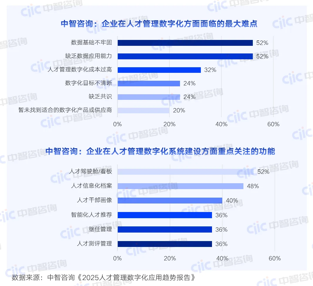中智咨询:企业在人才管理数字化系统建设方面重点关注的功能 中智咨询:企业在人才管理数字化系统建设方面重点关注的功能