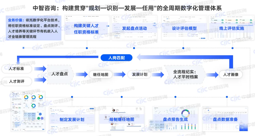 中智咨询:构建贯穿规划一识别一发展一任用的全周期数字化管理体系 中智咨询:构建贯穿规划一识别一发展一任用的全周期数字化管理体系