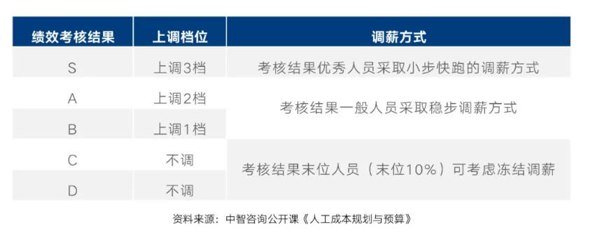 薪酬体系设计方案