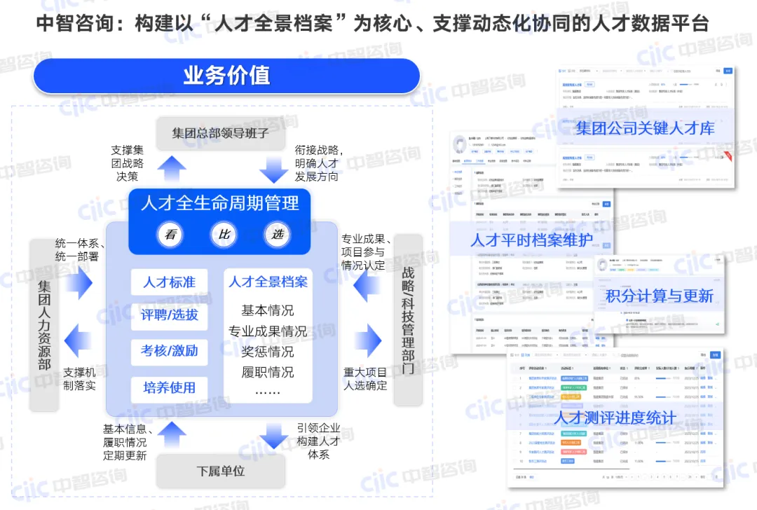 中智咨询:构建以'人才全景档案'为核心、支撑动态化协同的人才数据平台 中智咨询:构建以'人才全景档案'为核心、支撑动态化协同的人才数据平台