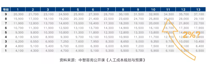 调整薪酬体系表
