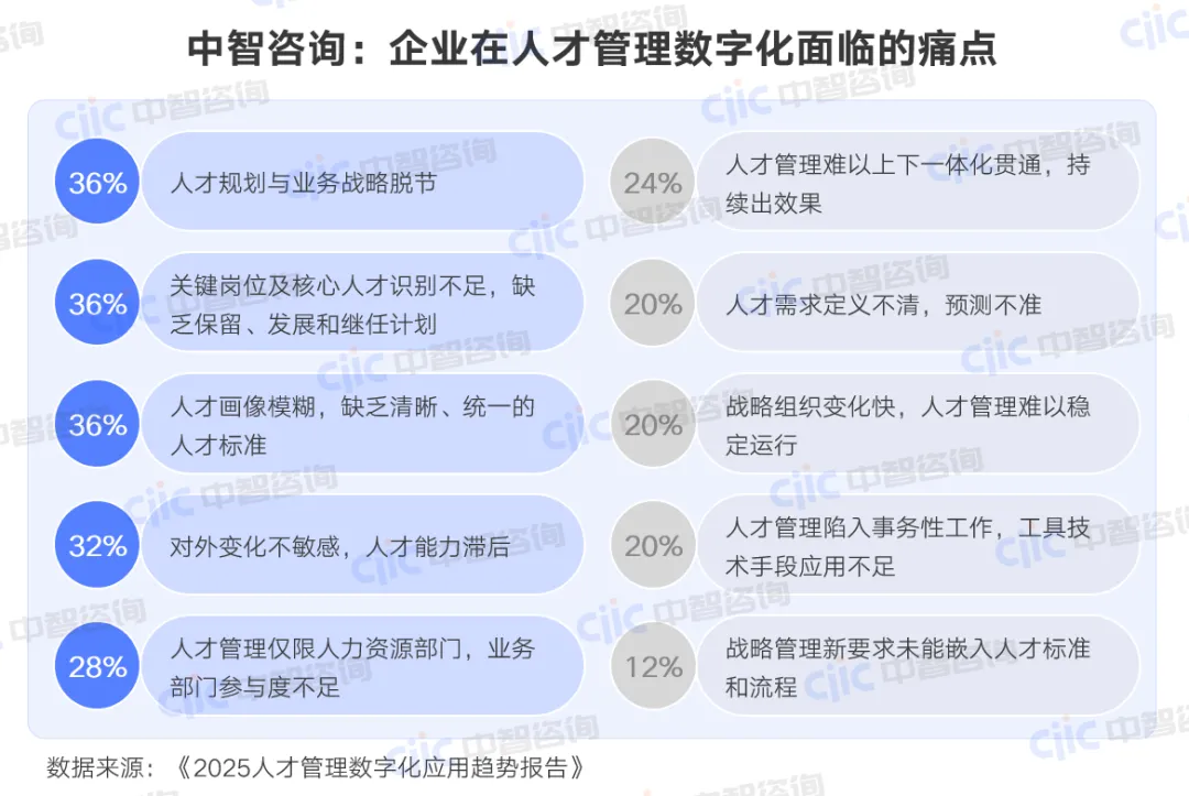 中智咨询:企业在人才管理数字化面临的痛点 中智咨询:企业在人才管理数字化面临的痛点