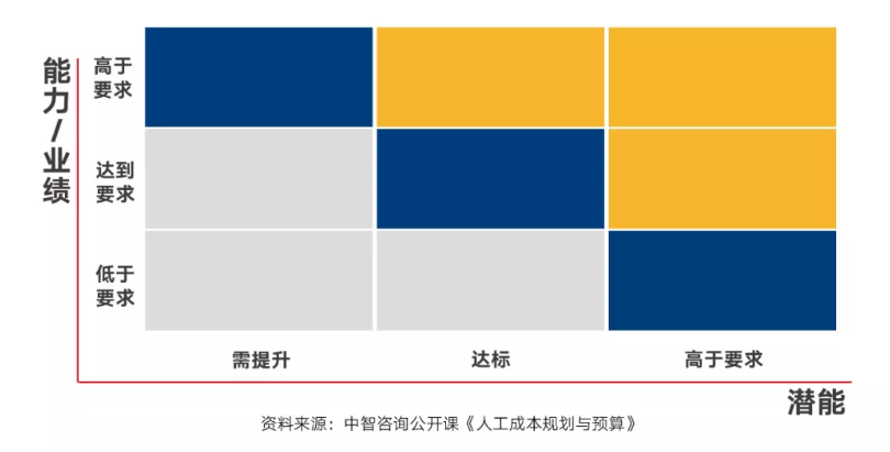 不同能力/业绩人员调薪举例