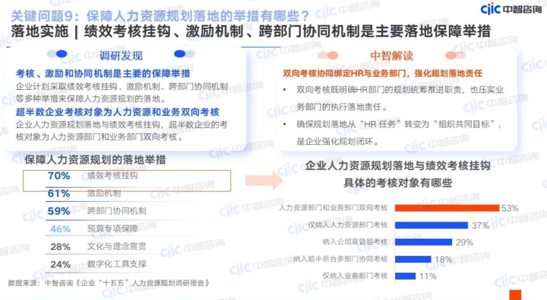 落地实施绩效考核挂钩、激励机制、跨部门协同机制是主要落地保障举措