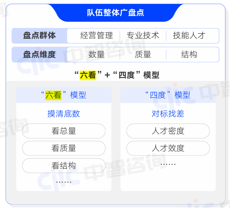 '六看 + 四度' 模型 '六看 + 四度' 模型