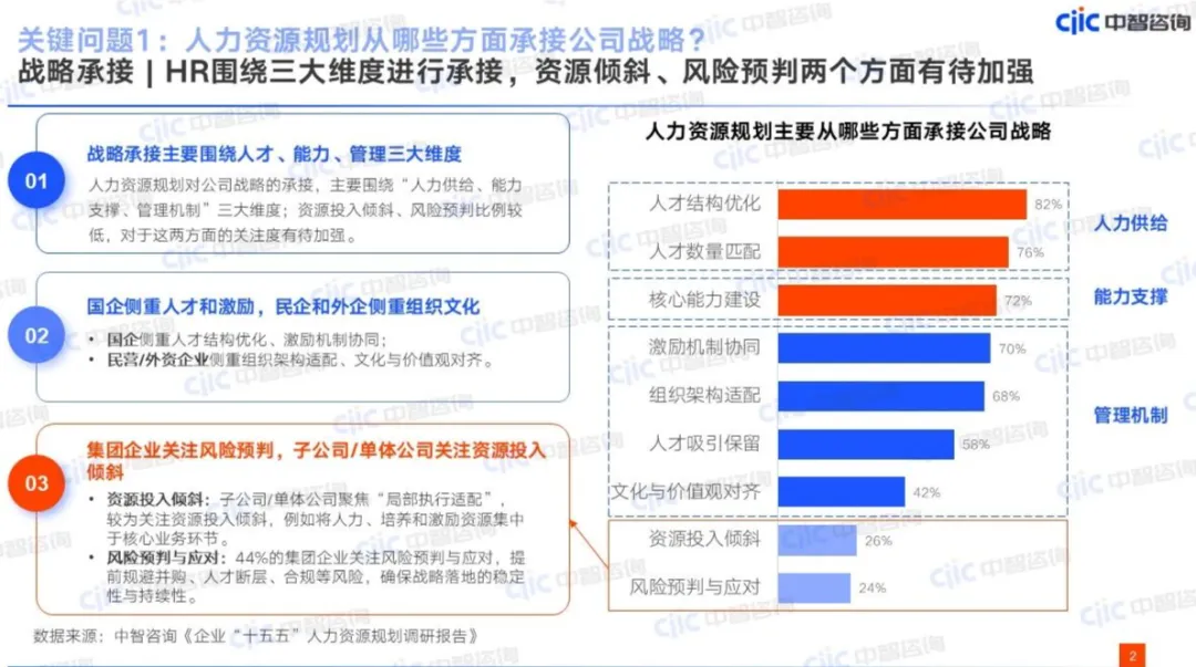 战略承接|HR围绕三大维度进行承接，资源倾斜、风险预判两个方面有待加强
