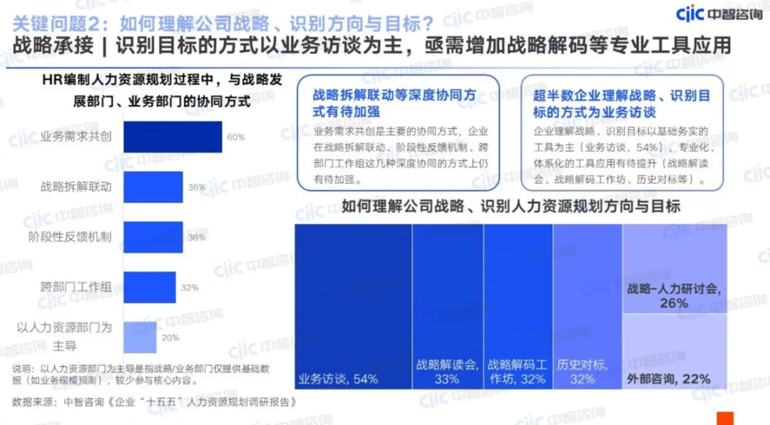 战略承接识别目标的方式以业务访谈为主，亟需增加战略解码等专业工具应用