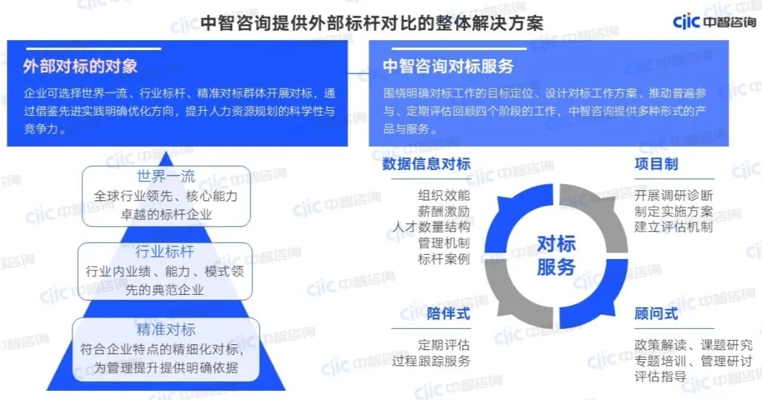 中智咨询提供外部标杆对比的整体解决方案