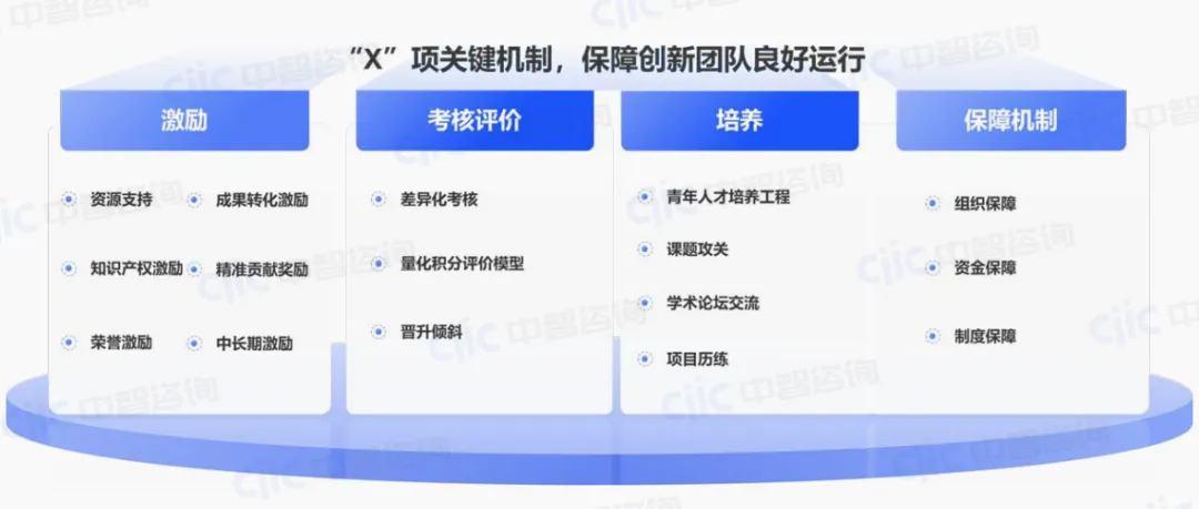 项关键机制,保障创新团队良好运行 项关键机制,保障创新团队良好运行