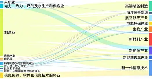中央企业A股上市公司战新业务布局流动情况
