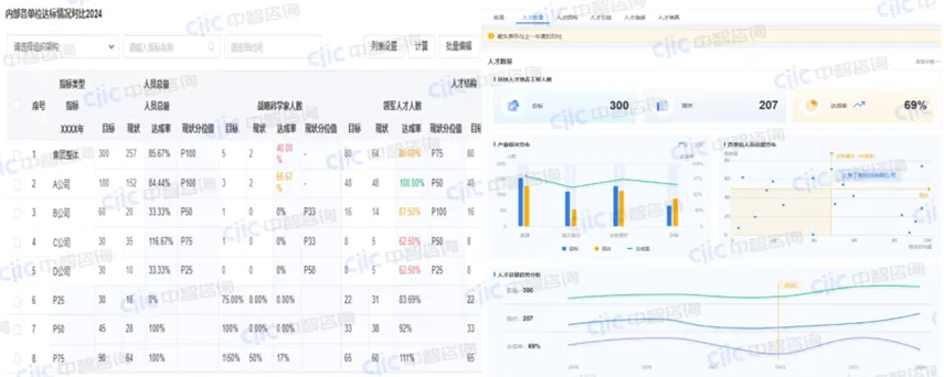 人才战略规划目标达成情况看板