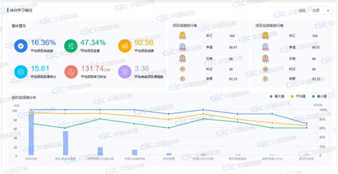 培养项目效果量化看板