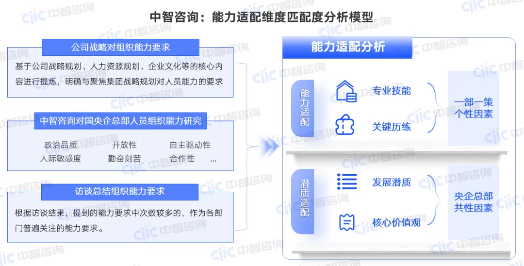 图：中智咨询:能力适配维度匹配度分析模型