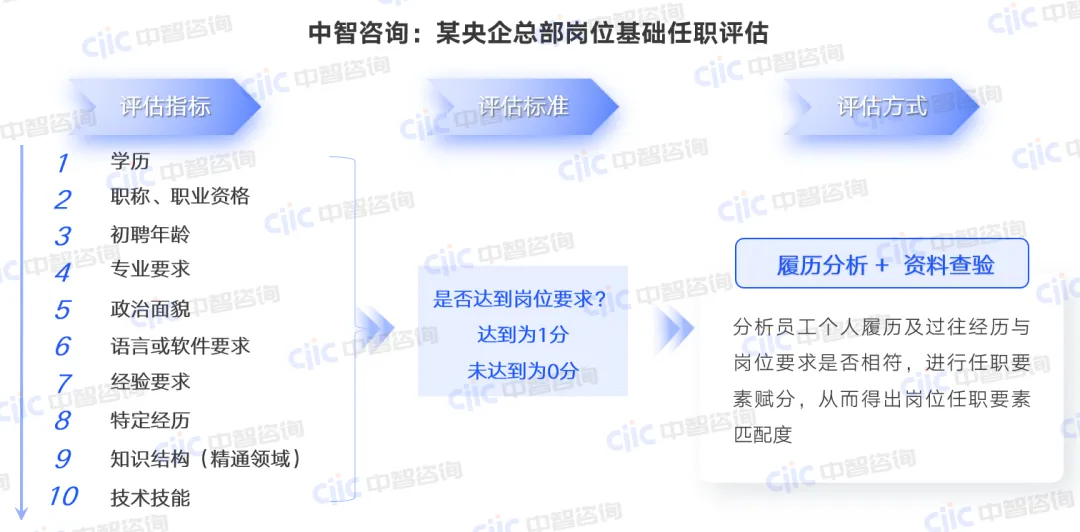 图：中智咨询:某央企总部岗位基础任职评估