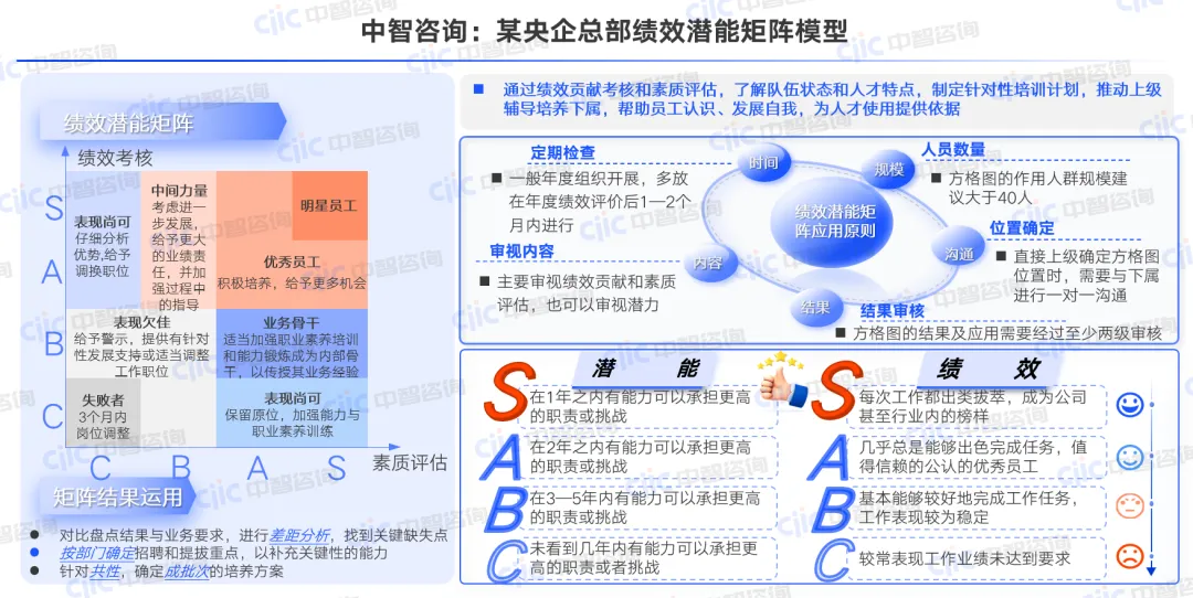 图：中智咨询：某央企总部绩效潜能矩阵模型