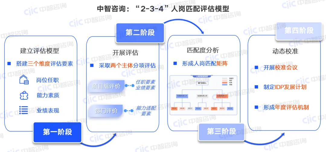 中智咨询:"2-3-4"人岗匹配评估模型