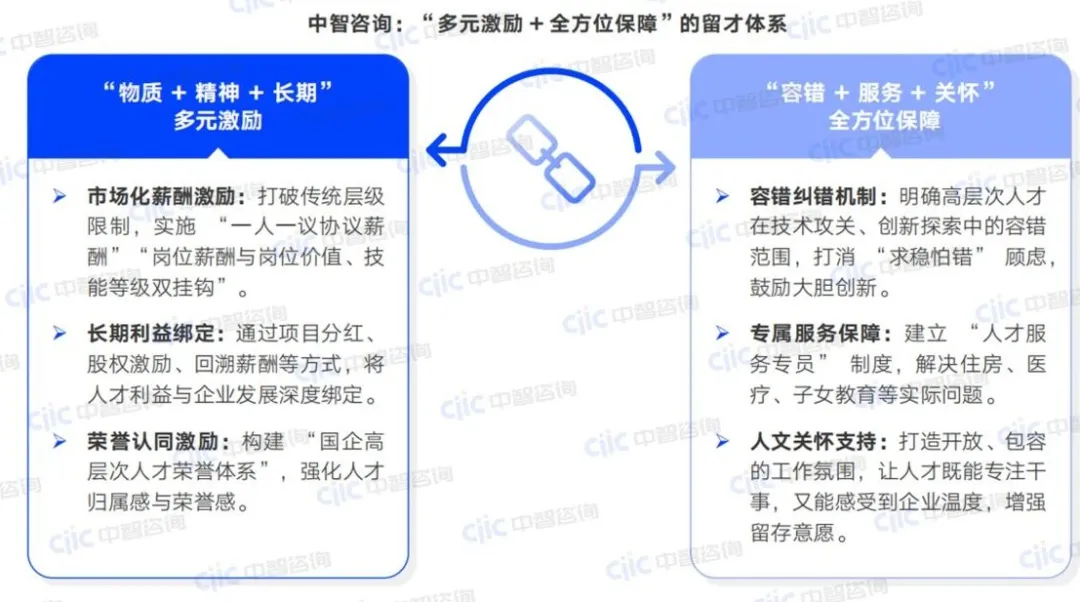 中智咨询:“多元激励+全方位保障”的留才体系