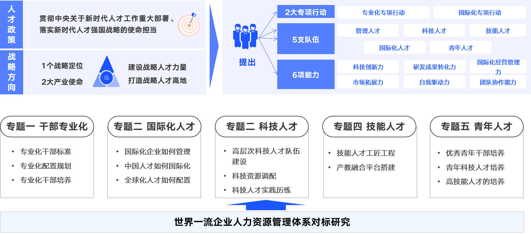 世界一流企业人力资源管理体系对标研究