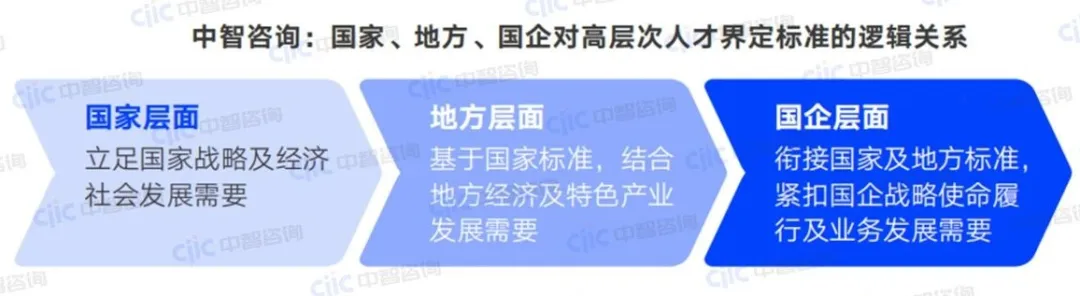 中智咨询:国家、地方、国企对高层次人才界定标准的逻辑关系