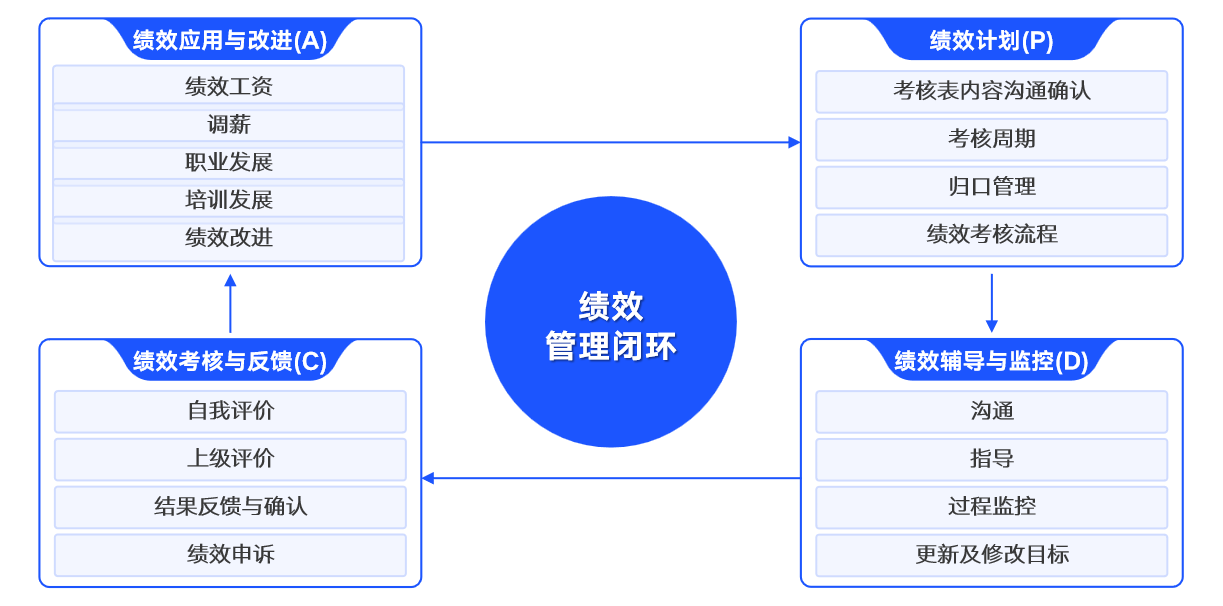 中智咨询绩效管理体系服务